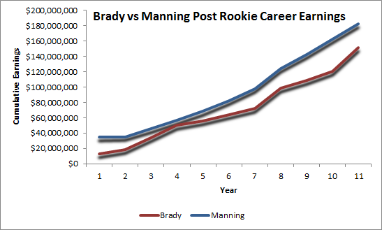 Brady Manning Career Earnings