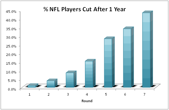 NFL Draft Success Rates