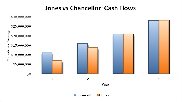 Jons Chancellor cash flows