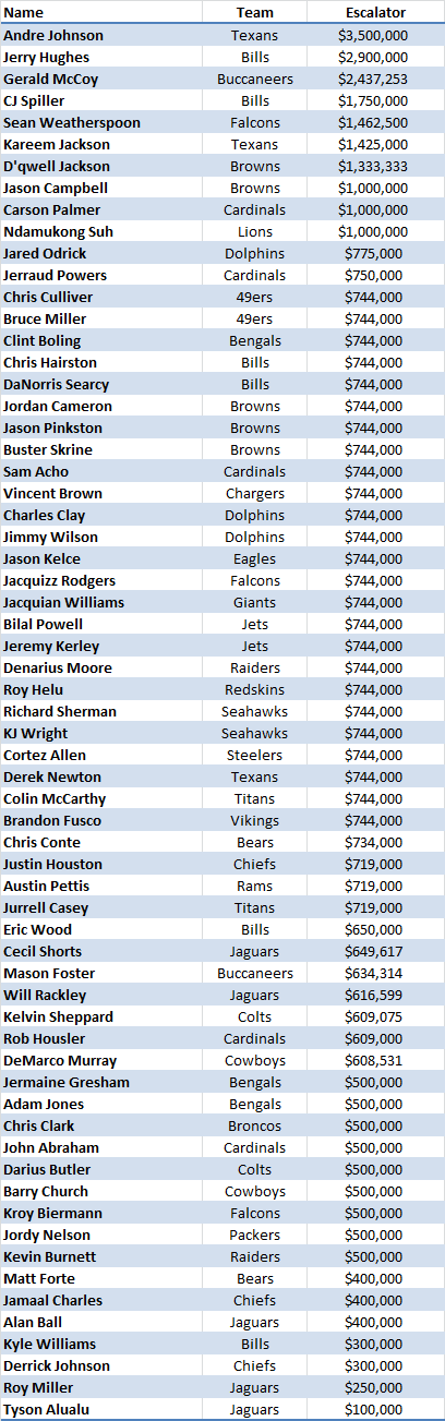 NFL Salaries
