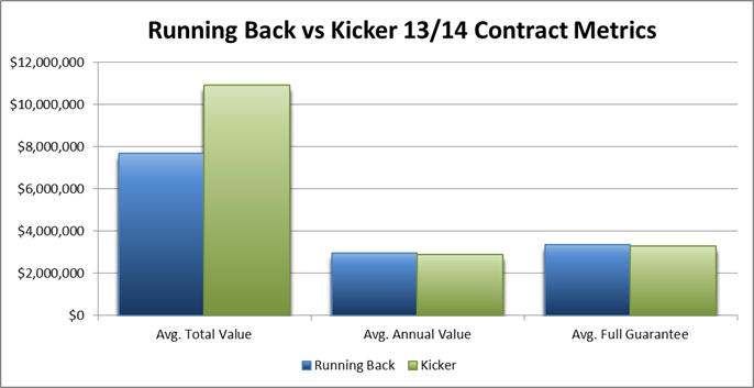 running back vs kicker