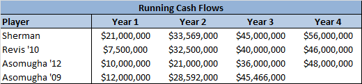 Sherman cash flows 1
