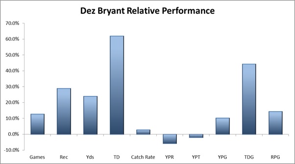 Bryant Performance