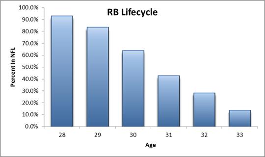 RB lifecycle