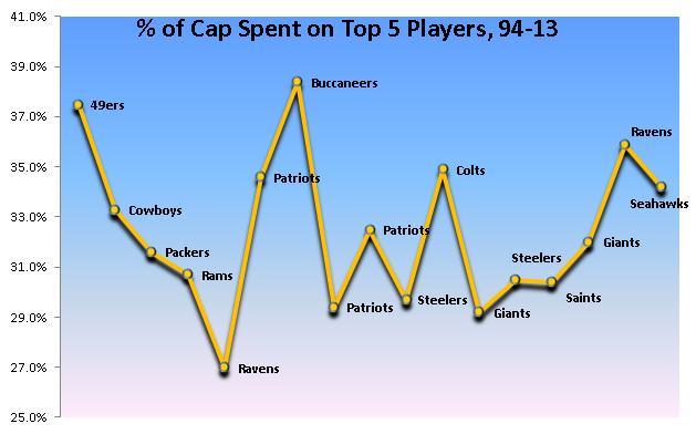 Cap Spending Top 5