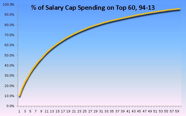 Complete Salary Cap Spending