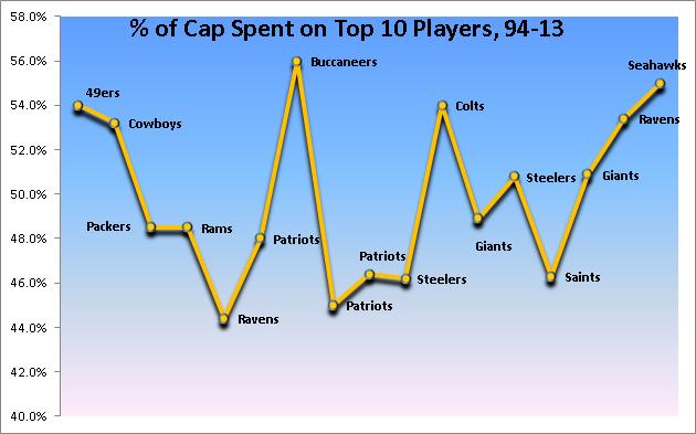 Top 10 Cap Spending