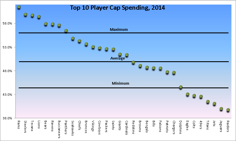Top 10 NFL Player Spending- 2014