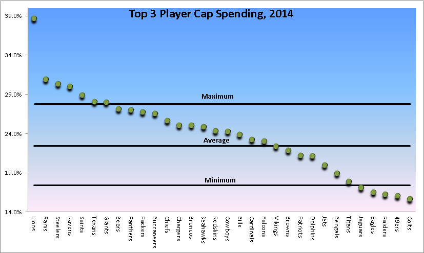 Top 3 NFL Player Spending- 2014