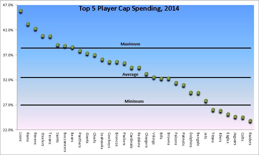 Top 5 NFL Player Spending- 2014