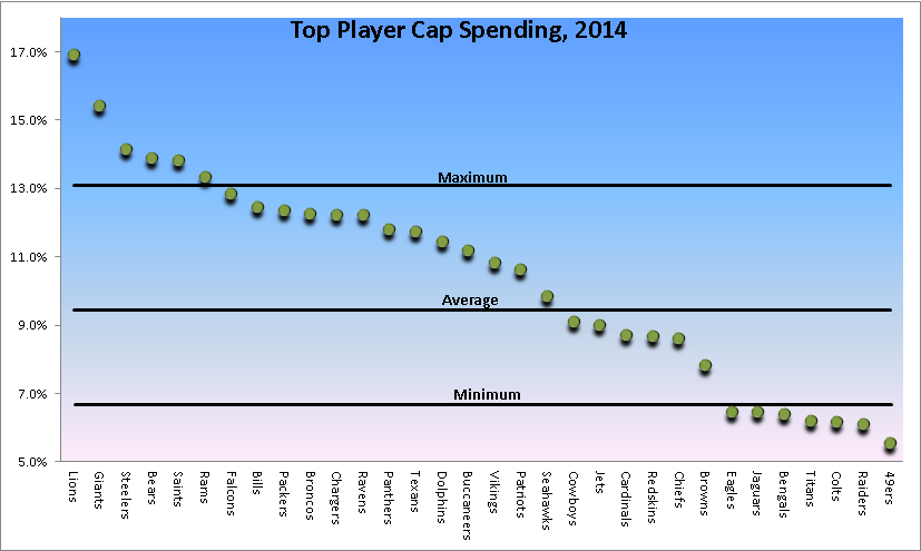 Top NFL Player Spending- 2014