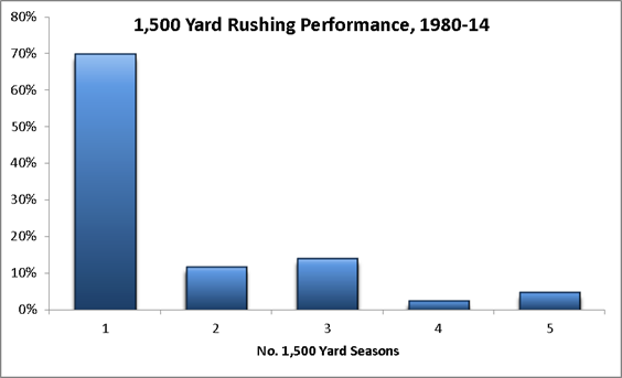 1500 yard rushers