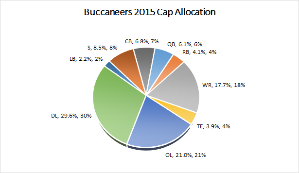 Buccaneers 2015 Salary Cap