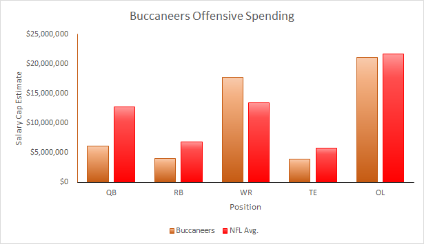 Buccaneers 2015 Offensive Salary Cap Spending