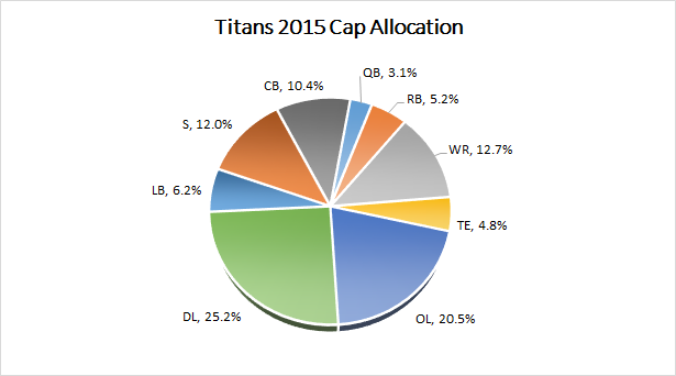 Titans 2015 Salary Cap