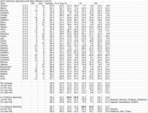 2014 Defensive Spending with Base Defense