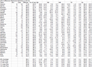 2014 Offensive Positional Spending