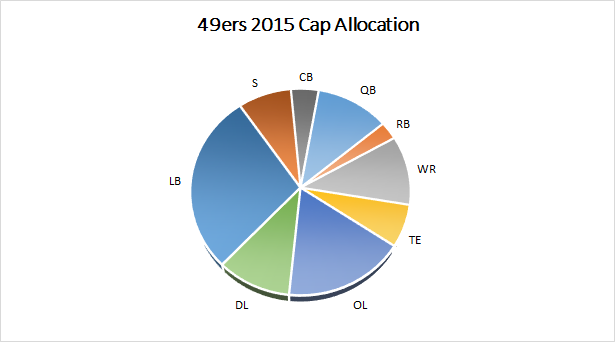 49ers 2015 Salary Cap