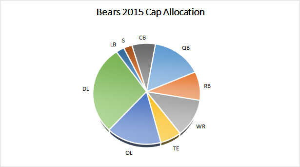 Bears 2015 Salary Cap