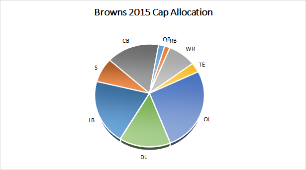 Browns 2015 Salary Cap