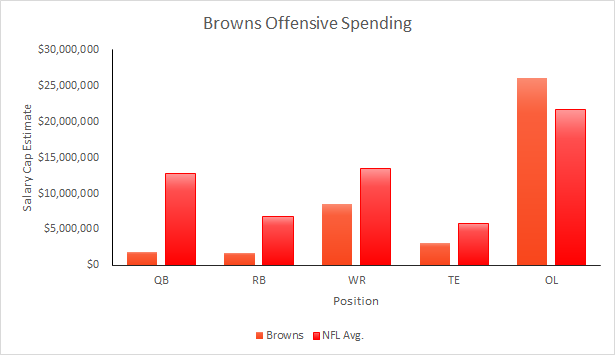 Browns 2015 Salary Cap