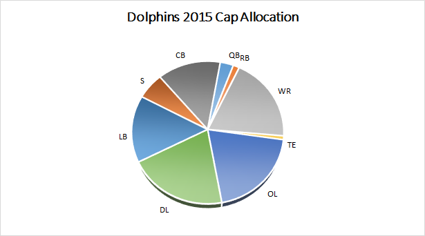 Dolphins 2015 Salary Cap