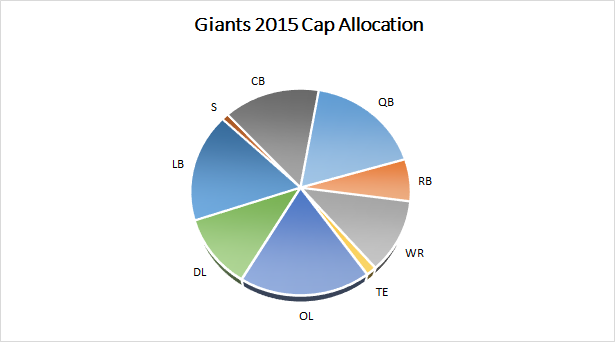 Giants 2015 Salary Cap