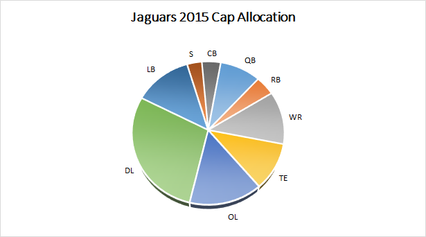 Jaguars 2015 Salary Cap