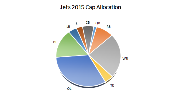 Jets Salary Cap