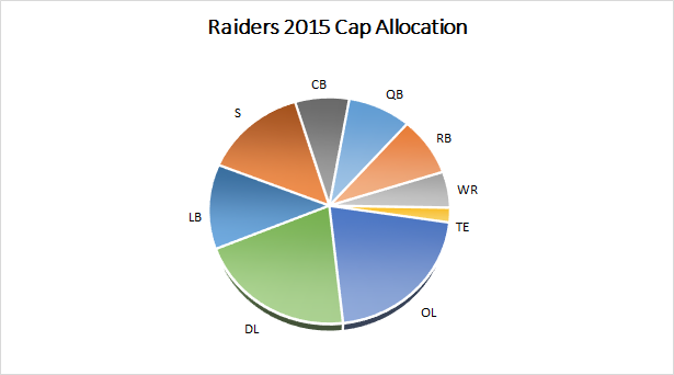 Raiders 2015 Salary Cap