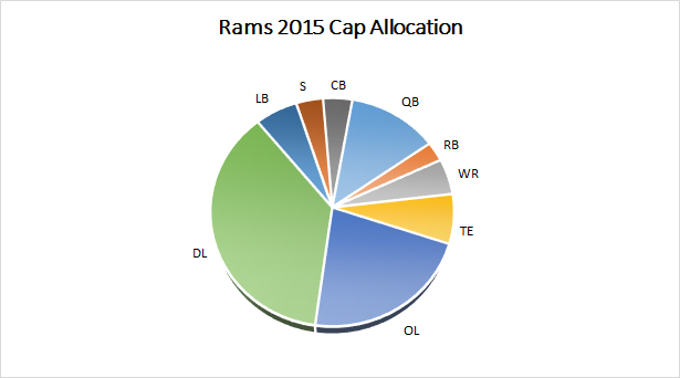 Rams 2015 Salary Cap