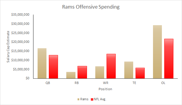 Rams 2015 Salary Cap