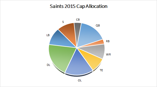 Saints 2015 Salary Cap