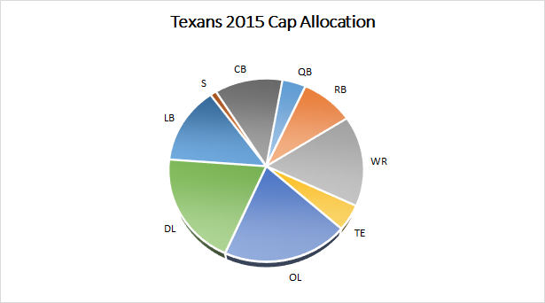Texans 2015 Salary Cap