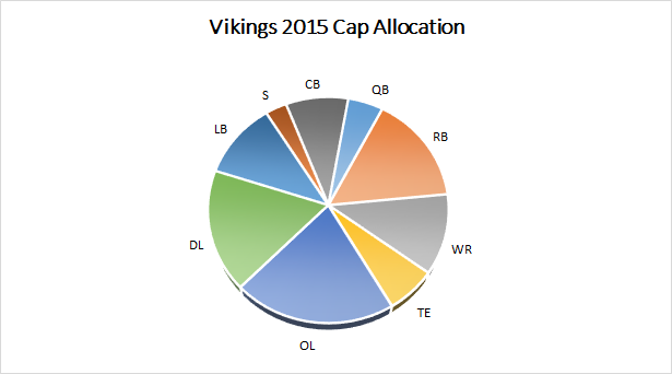 Vikings 2015 Salary Cap