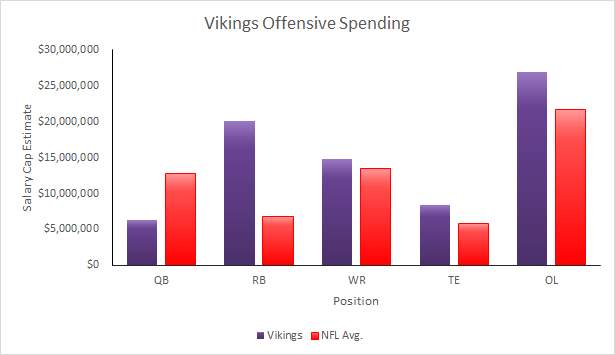 Vikings 2015 Salary Cap
