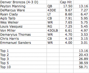 2014 Broncos Top 10 Charges