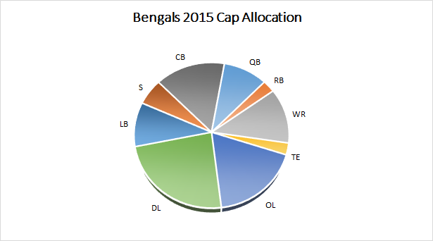 Bengals 2015 Salary Cap Outlook