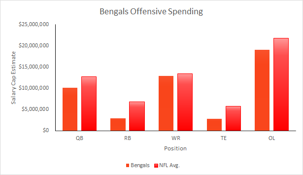 Bengals 2015 Salary Cap-Offense