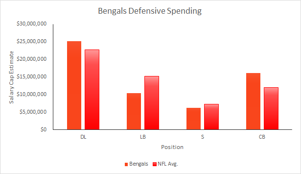 Bengals 2015 Defensive Spending
