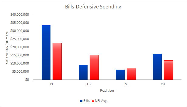 Bills 2015 Defensive Salary Cap