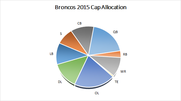 Broncos 2015 Salary Cap