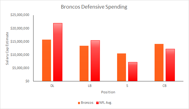 Broncos Defensive Spending