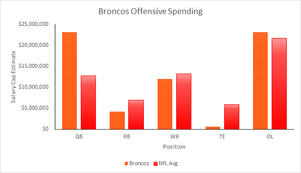 Broncos Offenive Spending