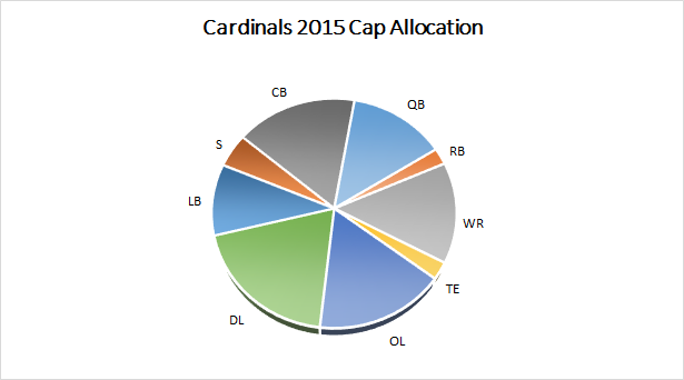 Cardinals 2015 Salary Cap Spending