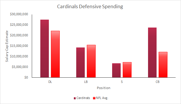 Cardinals 2015 Defensive Spending