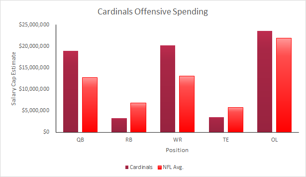 Cardinals 2015 Offensive Spending