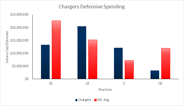 Chargers 2015 Salary Cap