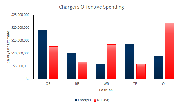 Chargers 2015 Salary Cap