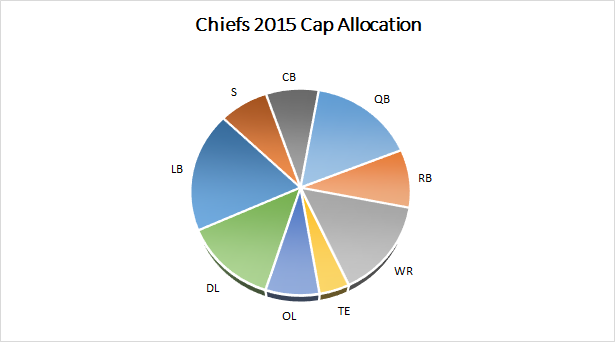 Chiefs 2015 Salary Cap